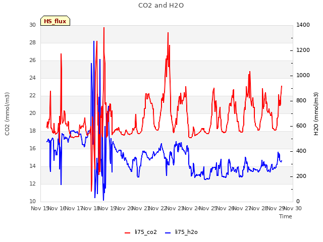 plot of CO2 and H2O