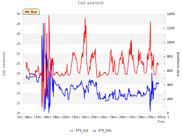 plot of CO2 and H2O