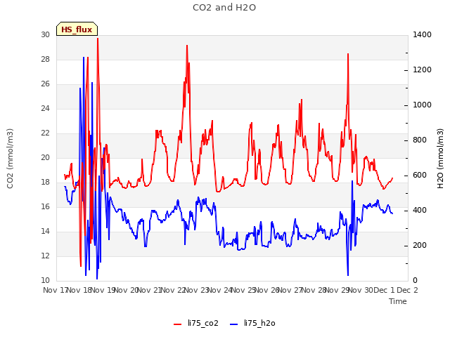 plot of CO2 and H2O