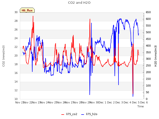 plot of CO2 and H2O