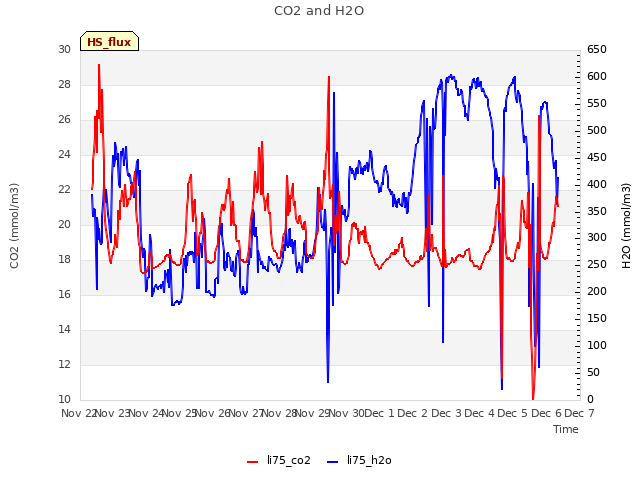 plot of CO2 and H2O