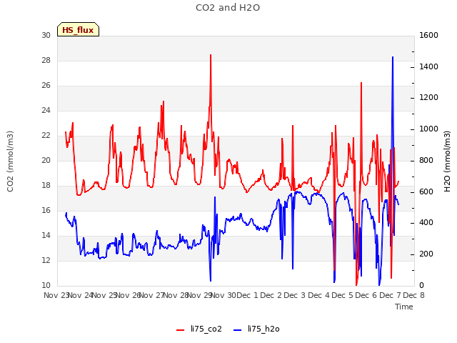 plot of CO2 and H2O