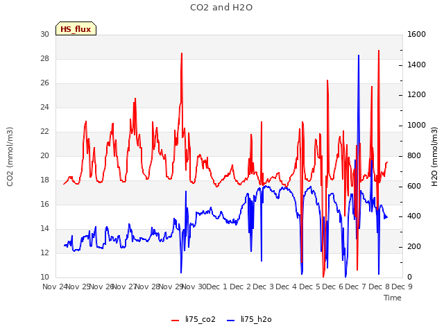 plot of CO2 and H2O