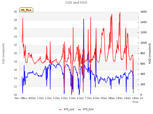 plot of CO2 and H2O