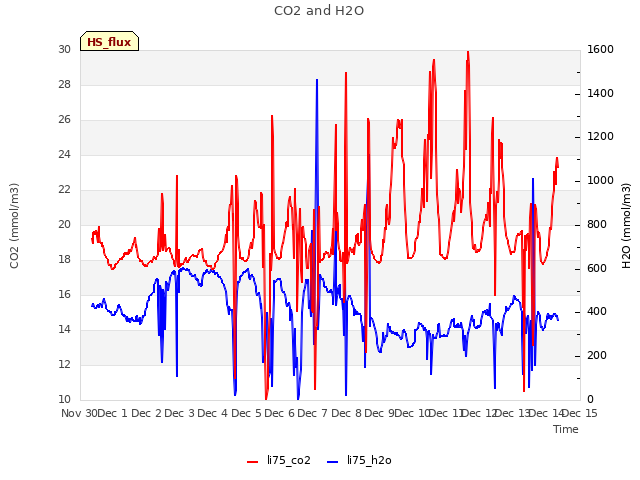 plot of CO2 and H2O