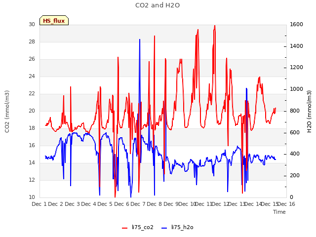 plot of CO2 and H2O