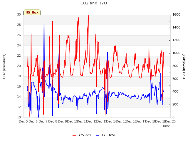 plot of CO2 and H2O