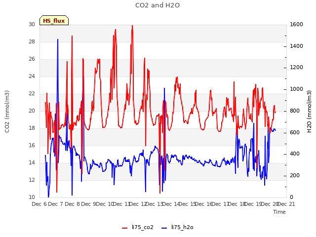 plot of CO2 and H2O