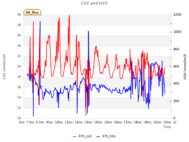 plot of CO2 and H2O