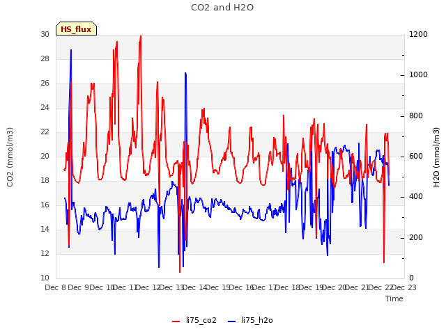 plot of CO2 and H2O