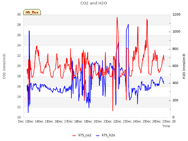 plot of CO2 and H2O