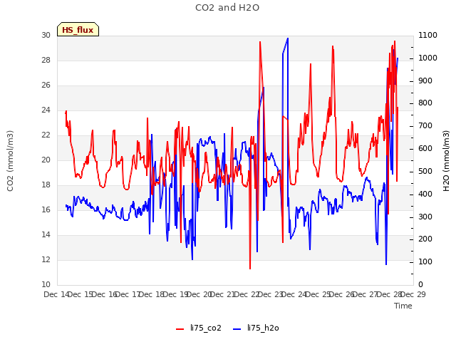 plot of CO2 and H2O