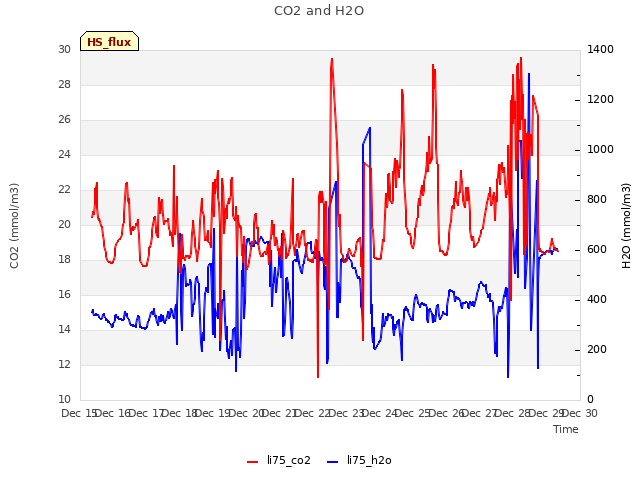 plot of CO2 and H2O