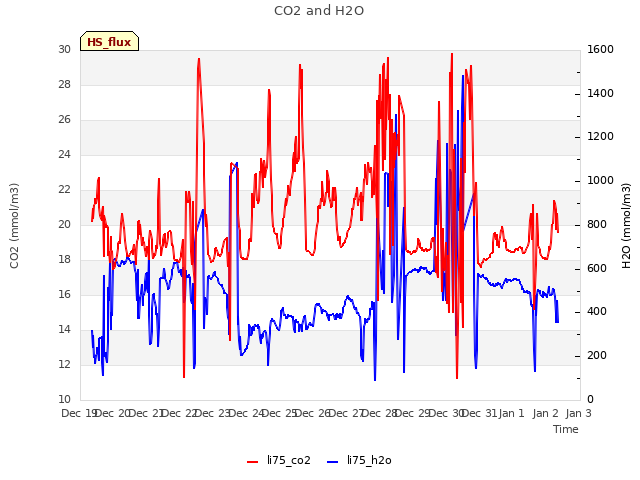 plot of CO2 and H2O