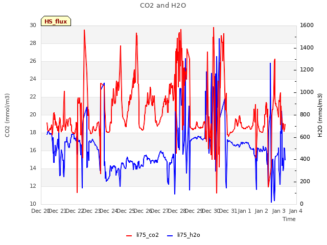 plot of CO2 and H2O