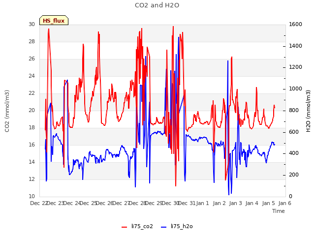 plot of CO2 and H2O