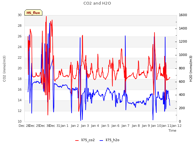 plot of CO2 and H2O