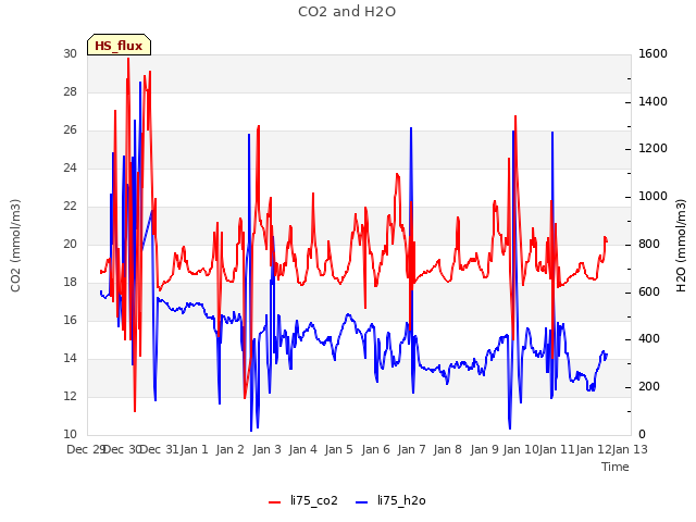 plot of CO2 and H2O