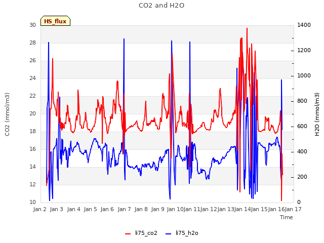 plot of CO2 and H2O