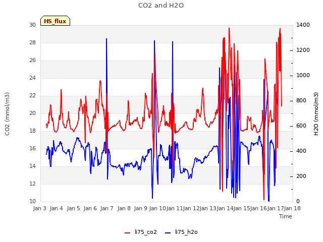 plot of CO2 and H2O