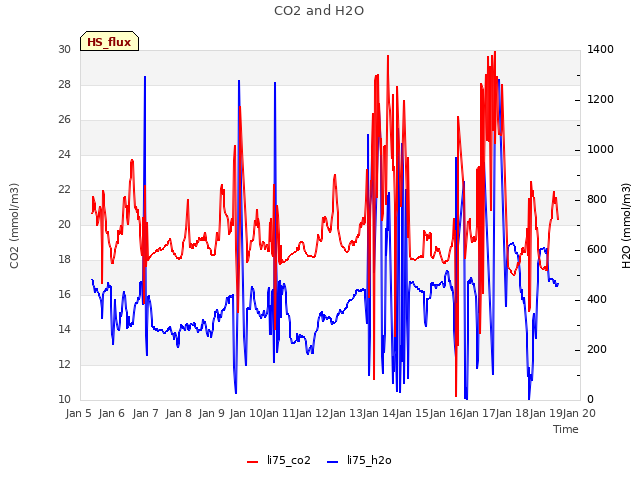 plot of CO2 and H2O