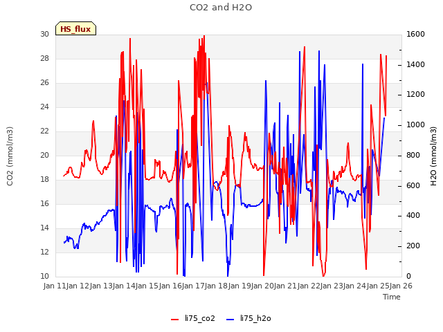 plot of CO2 and H2O