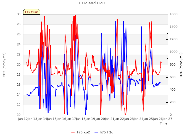 plot of CO2 and H2O