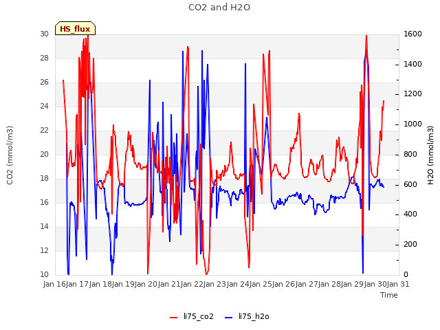 plot of CO2 and H2O