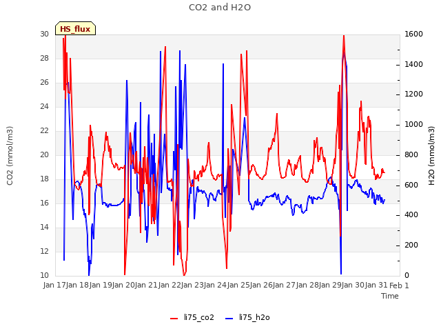 plot of CO2 and H2O