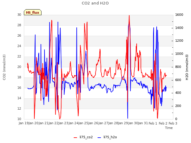 plot of CO2 and H2O