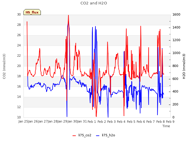 plot of CO2 and H2O