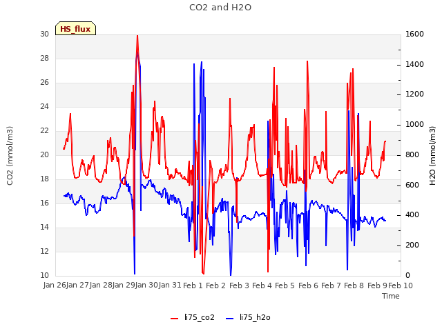 plot of CO2 and H2O