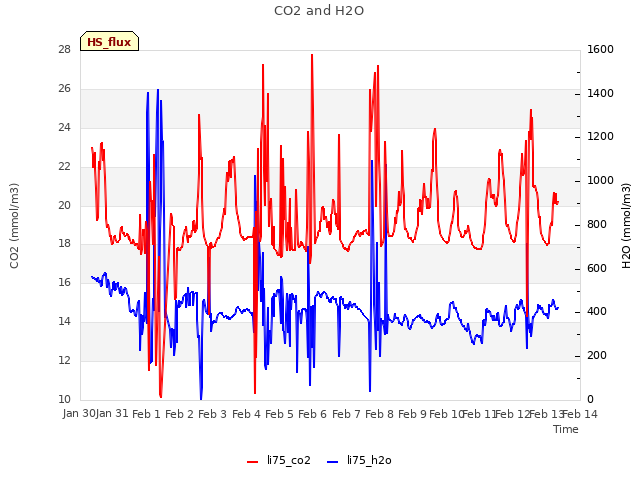 plot of CO2 and H2O