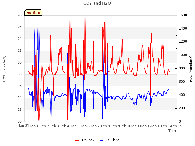 plot of CO2 and H2O