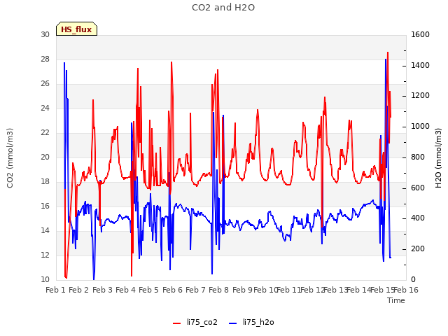 plot of CO2 and H2O