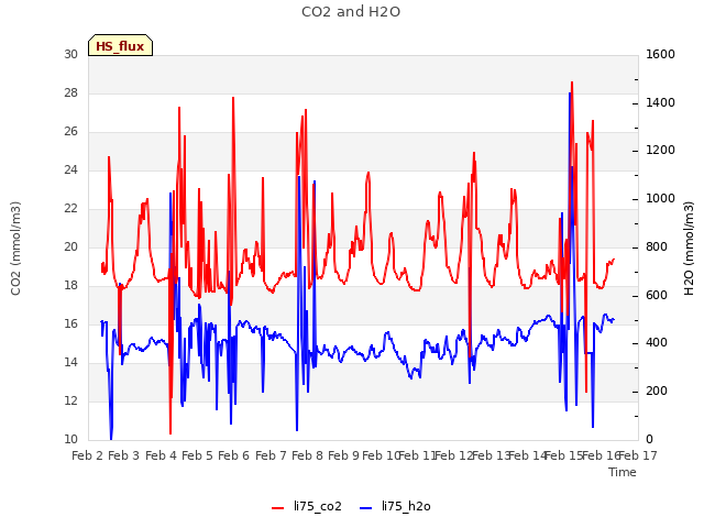 plot of CO2 and H2O