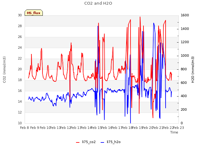 plot of CO2 and H2O