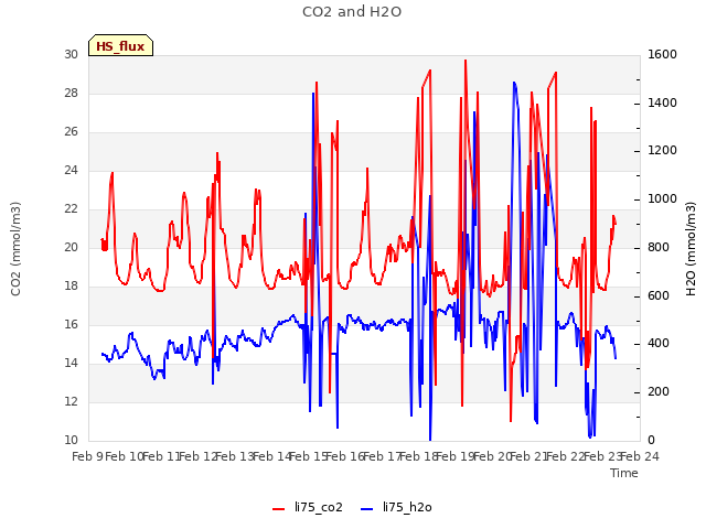 plot of CO2 and H2O