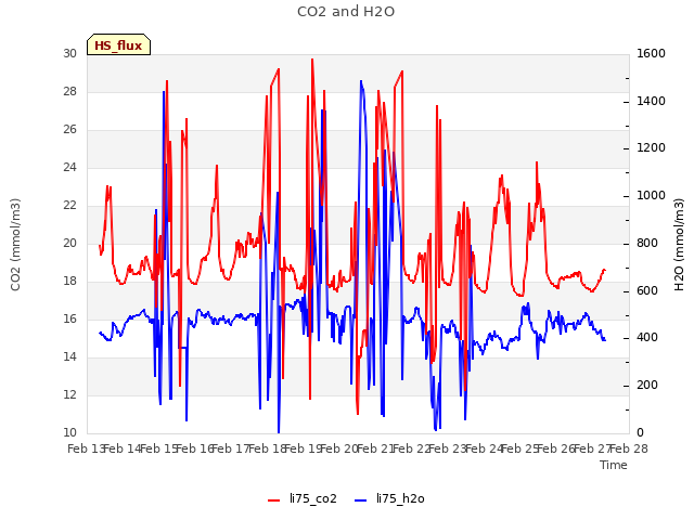 plot of CO2 and H2O