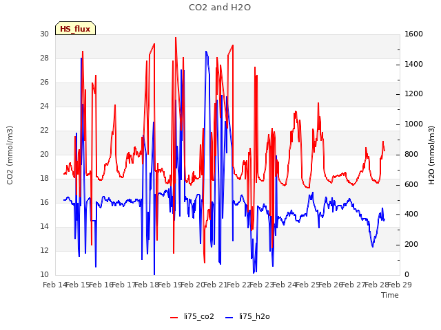 plot of CO2 and H2O