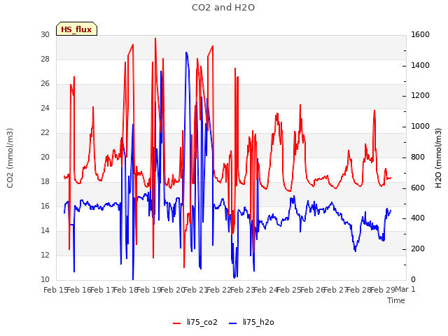 plot of CO2 and H2O