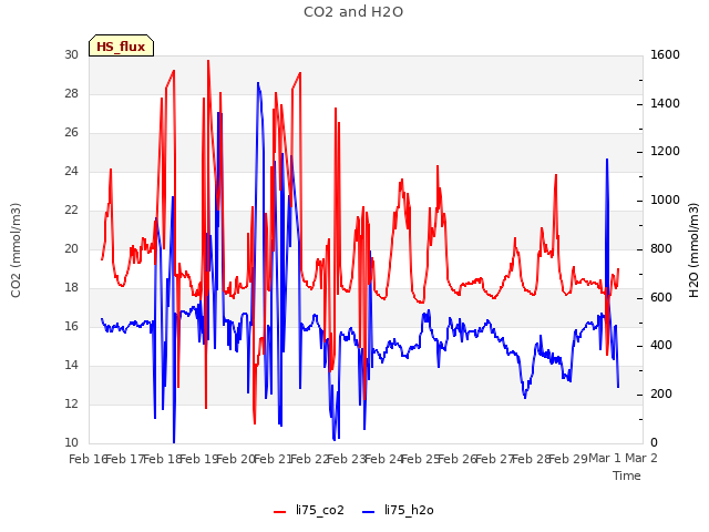 plot of CO2 and H2O