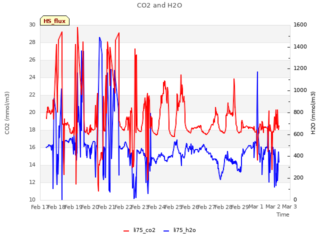 plot of CO2 and H2O