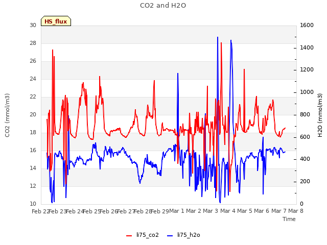 plot of CO2 and H2O