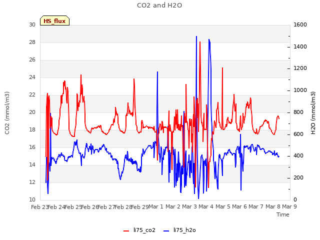 plot of CO2 and H2O