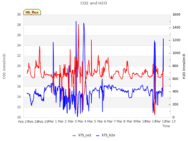 plot of CO2 and H2O