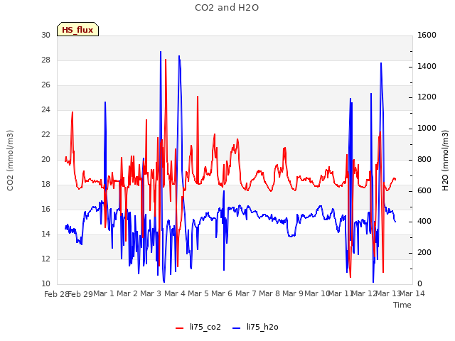 plot of CO2 and H2O