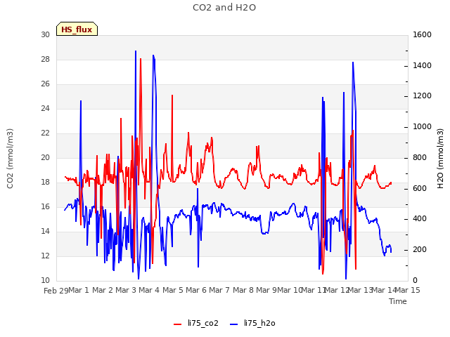 plot of CO2 and H2O