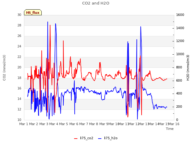 plot of CO2 and H2O