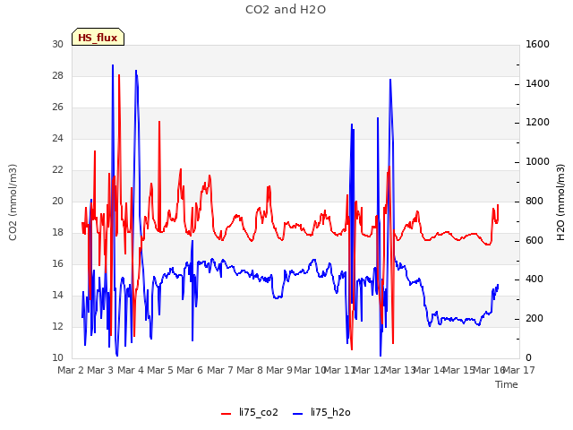 plot of CO2 and H2O